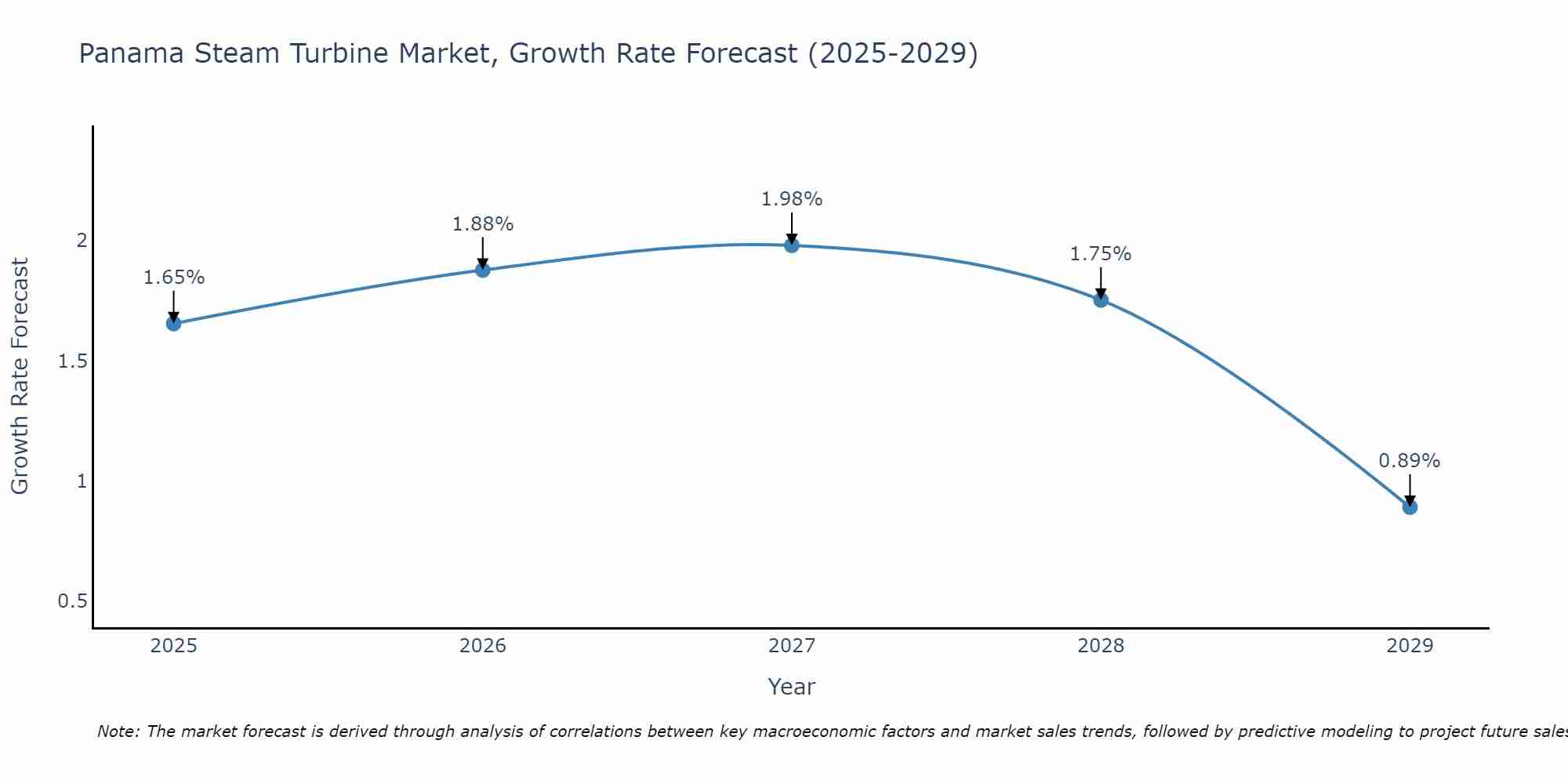 Panama Steam Turbine Market Growth Rate