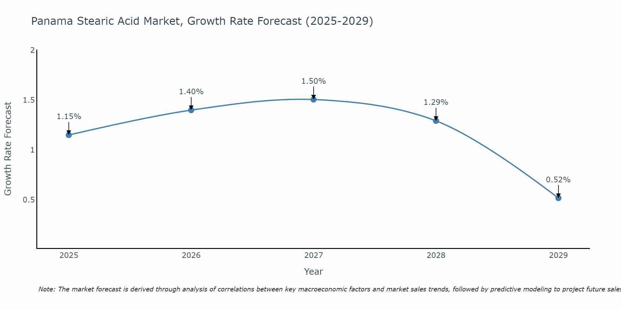 Panama Stearic Acid Market Growth Rate
