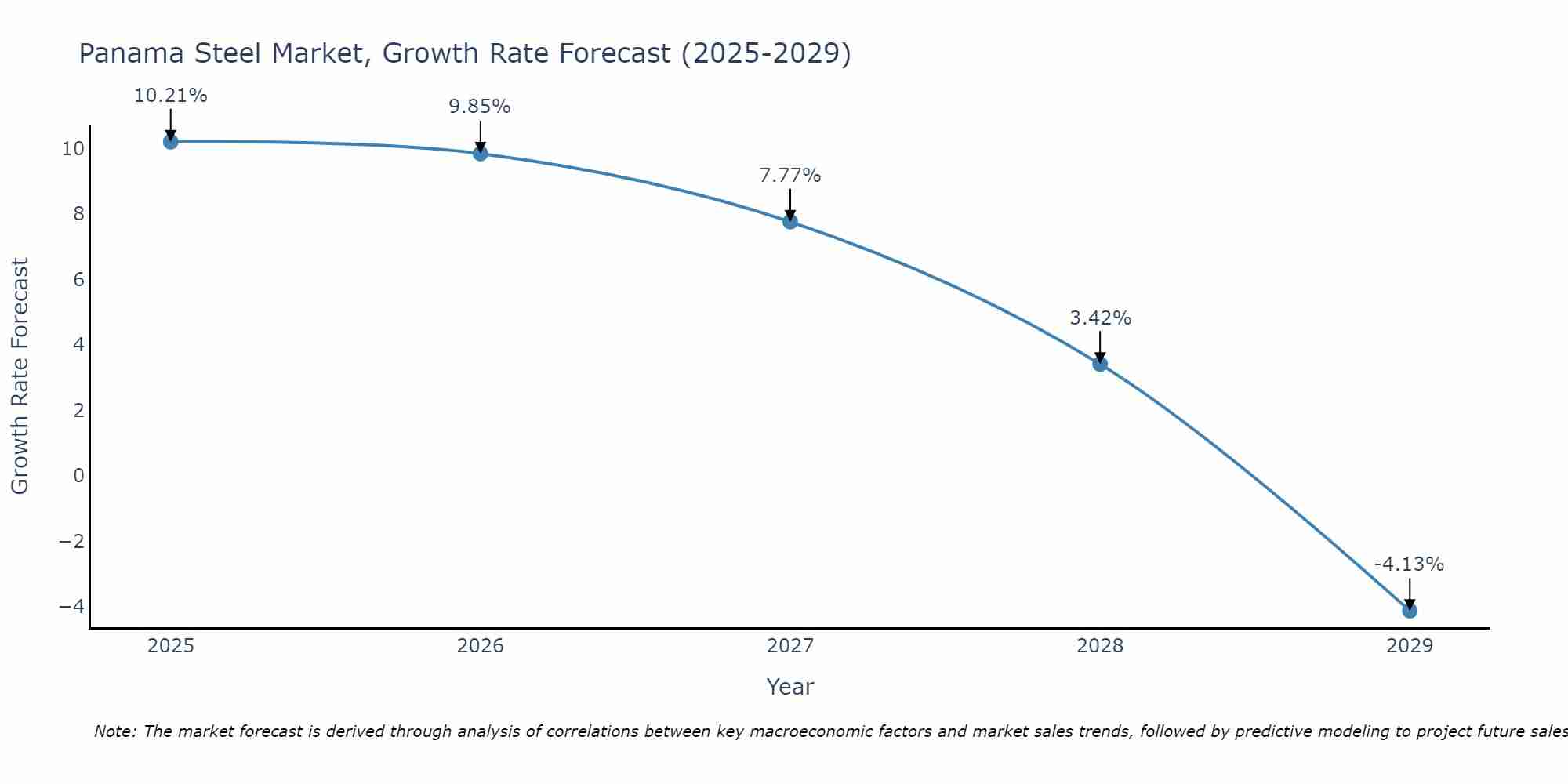Panama Steel Market Growth Rate
