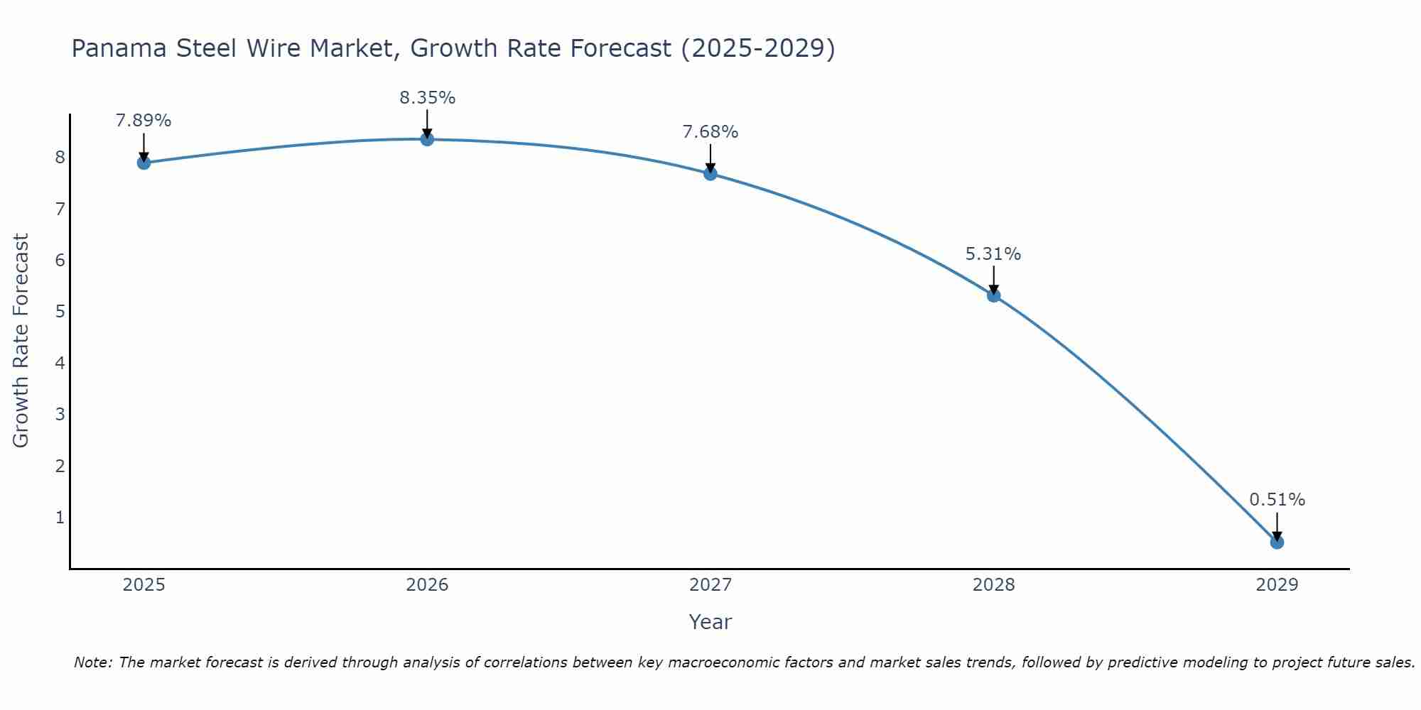 Panama Steel Wire Market Growth Rate