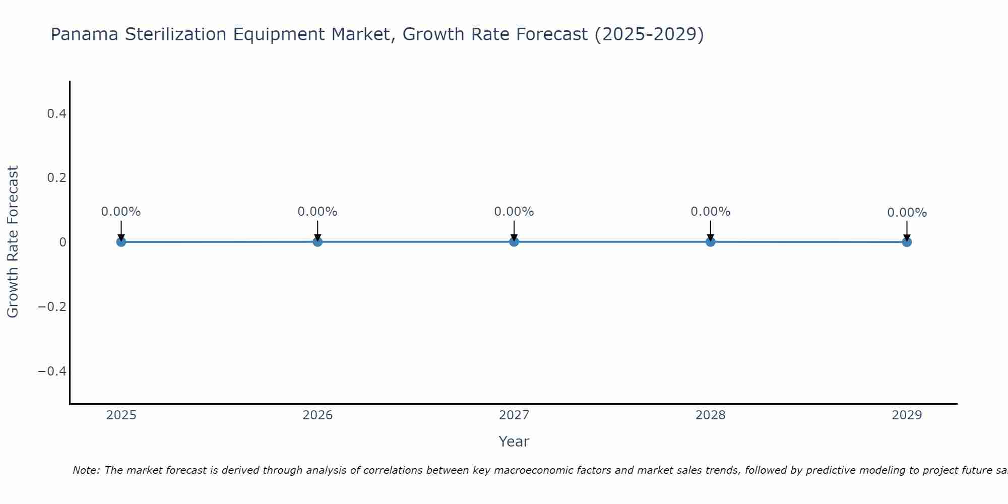 Panama Sterilization Equipment Market Growth Rate