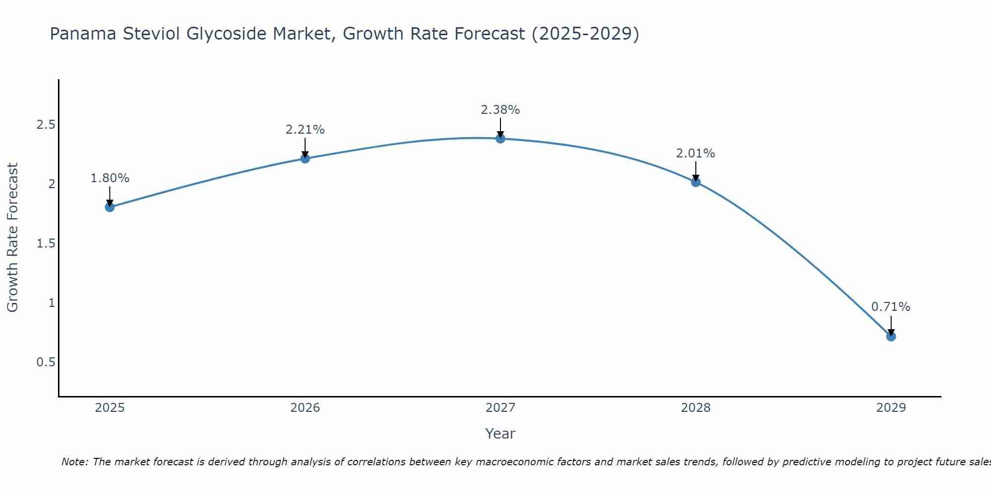 Panama Steviol Glycoside Market Growth Rate