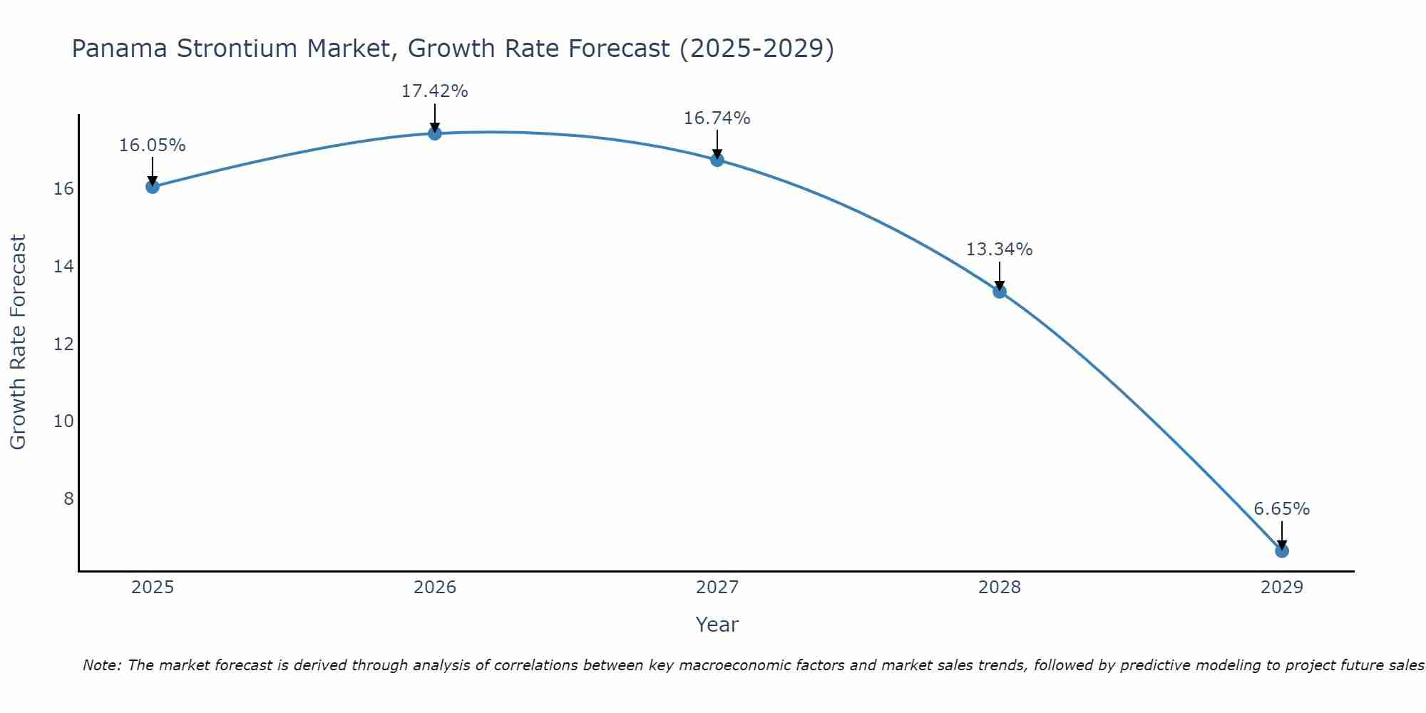 Panama Strontium Market Growth Rate