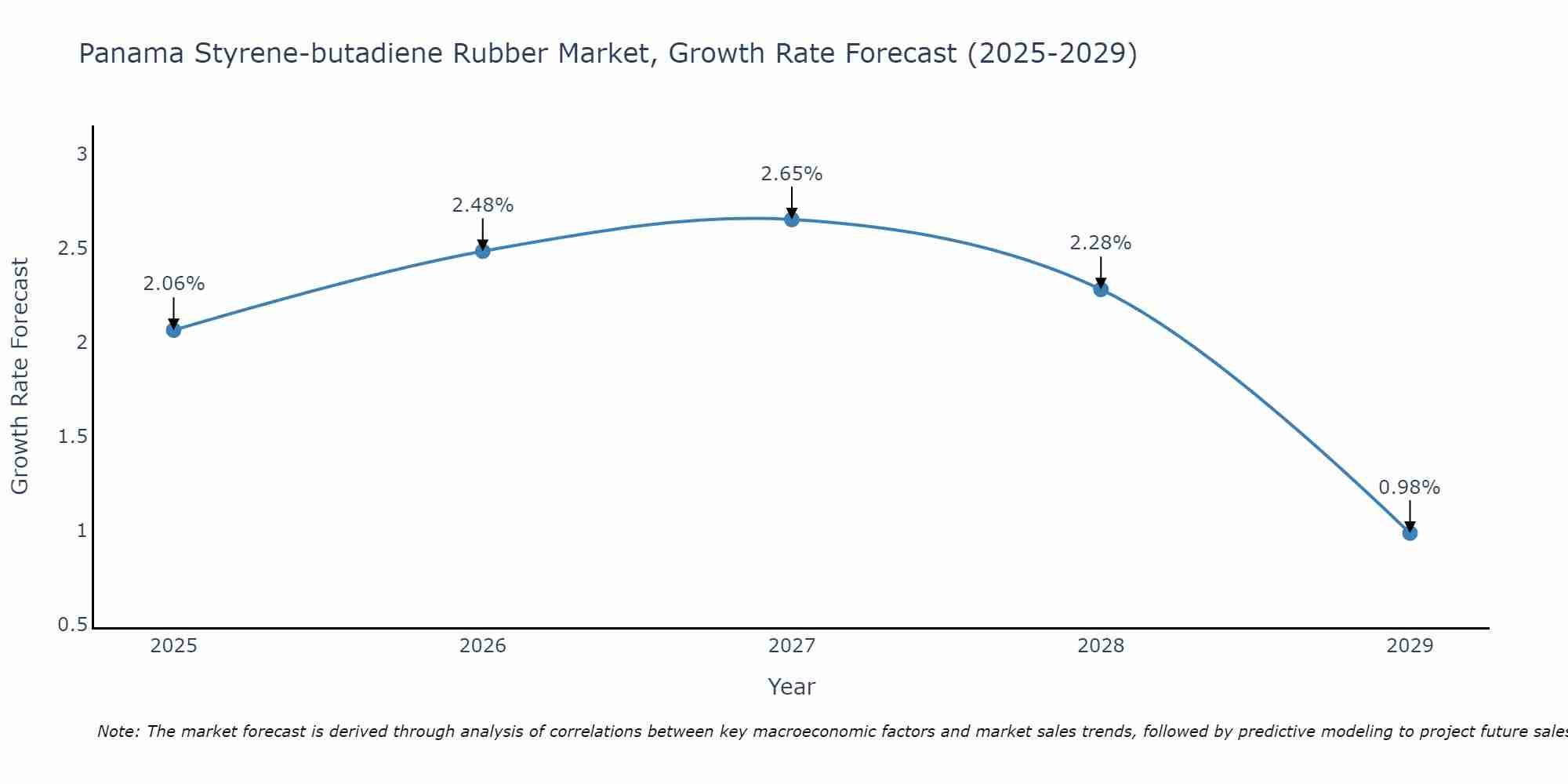 Panama Styrene-butadiene Rubber Market Growth Rate