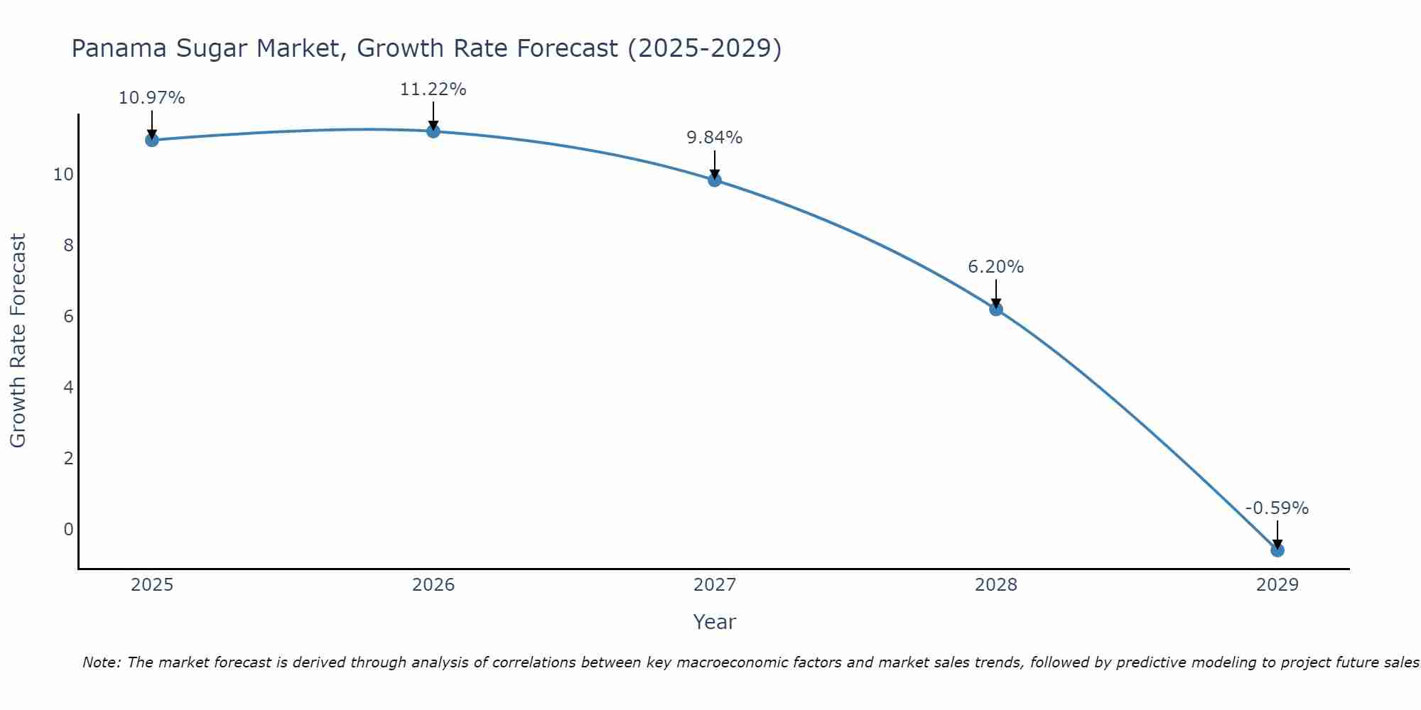 Panama Sugar Market Size Growth Rate