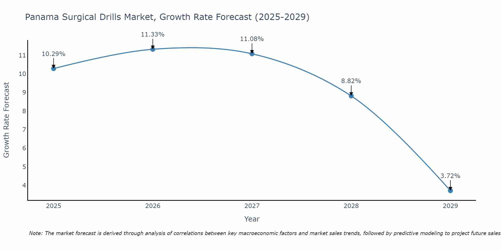 Panama Surgical Drills Market Size Growth Rate