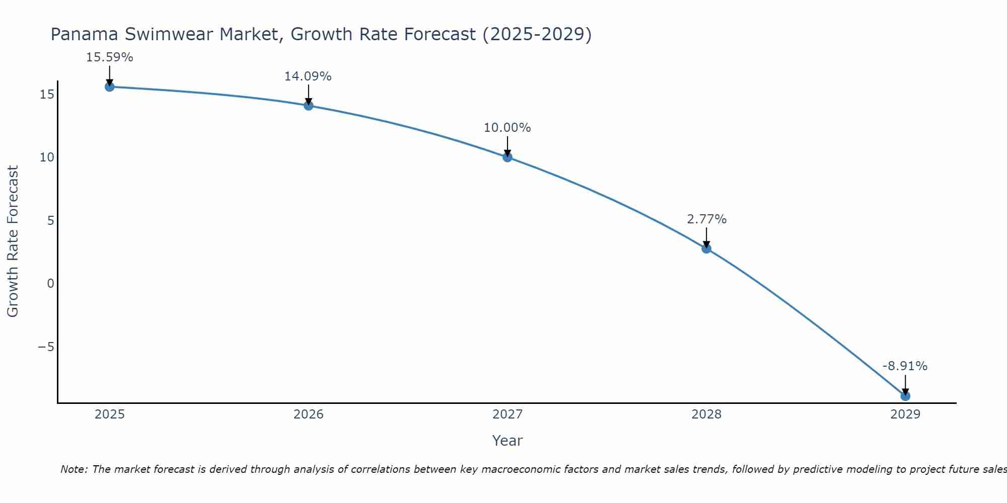 Panama Swimwear Market Growth Rate