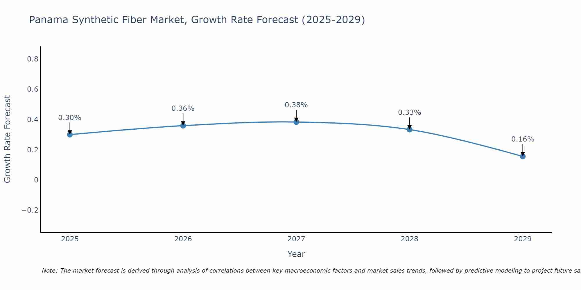 Panama Synthetic Fiber Market Growth Rate