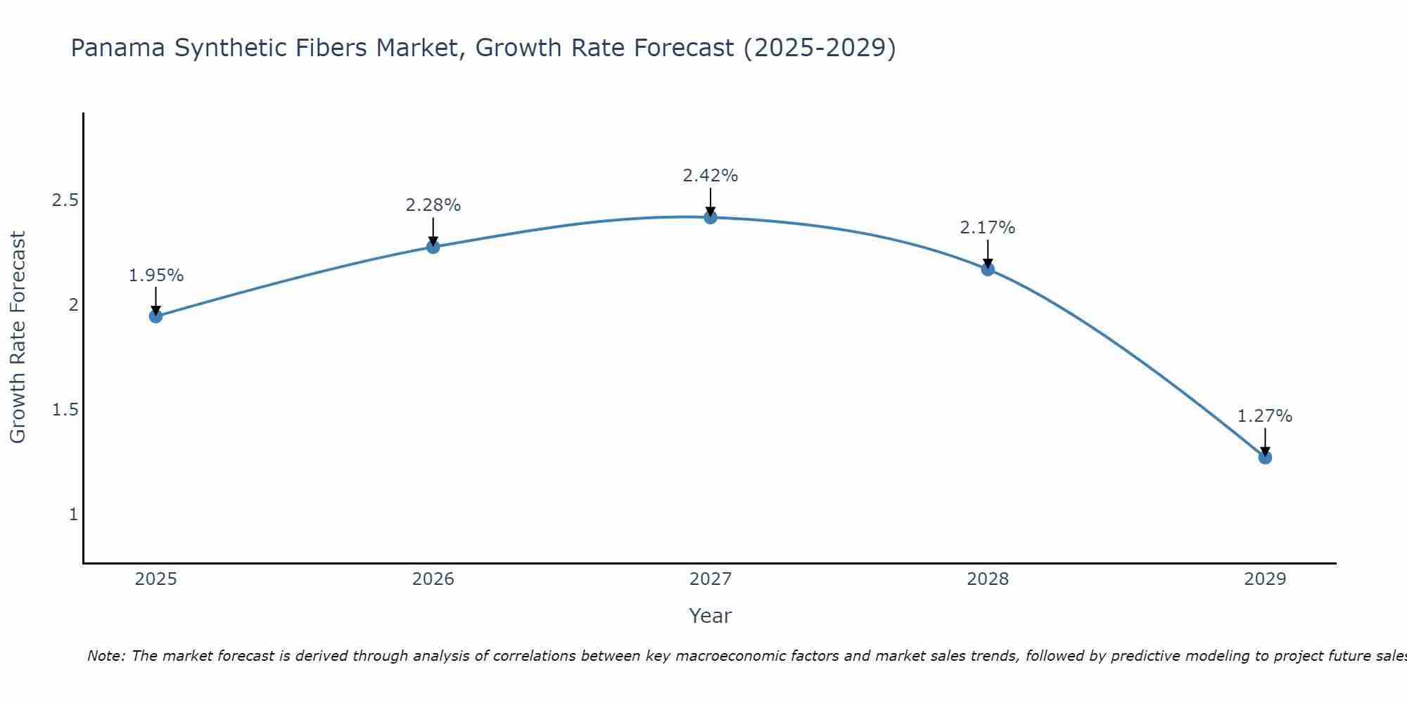 Panama Synthetic Fibers Market Growth Rate