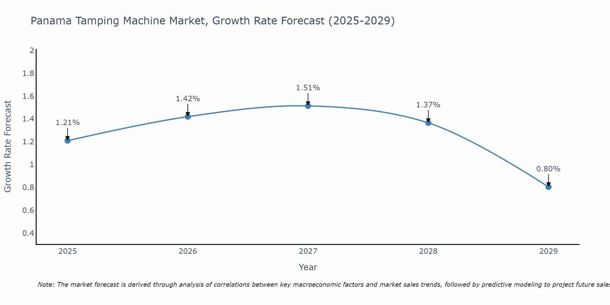 Panama Tamping Machine Market Growth Rate