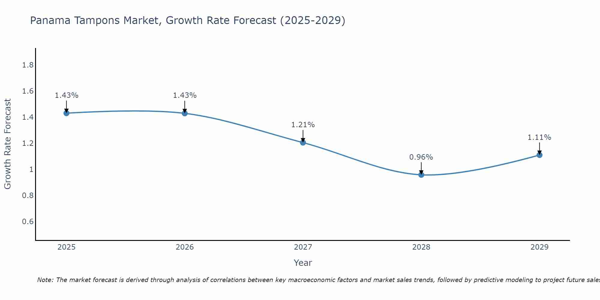 Panama Tampons Market Growth Rate