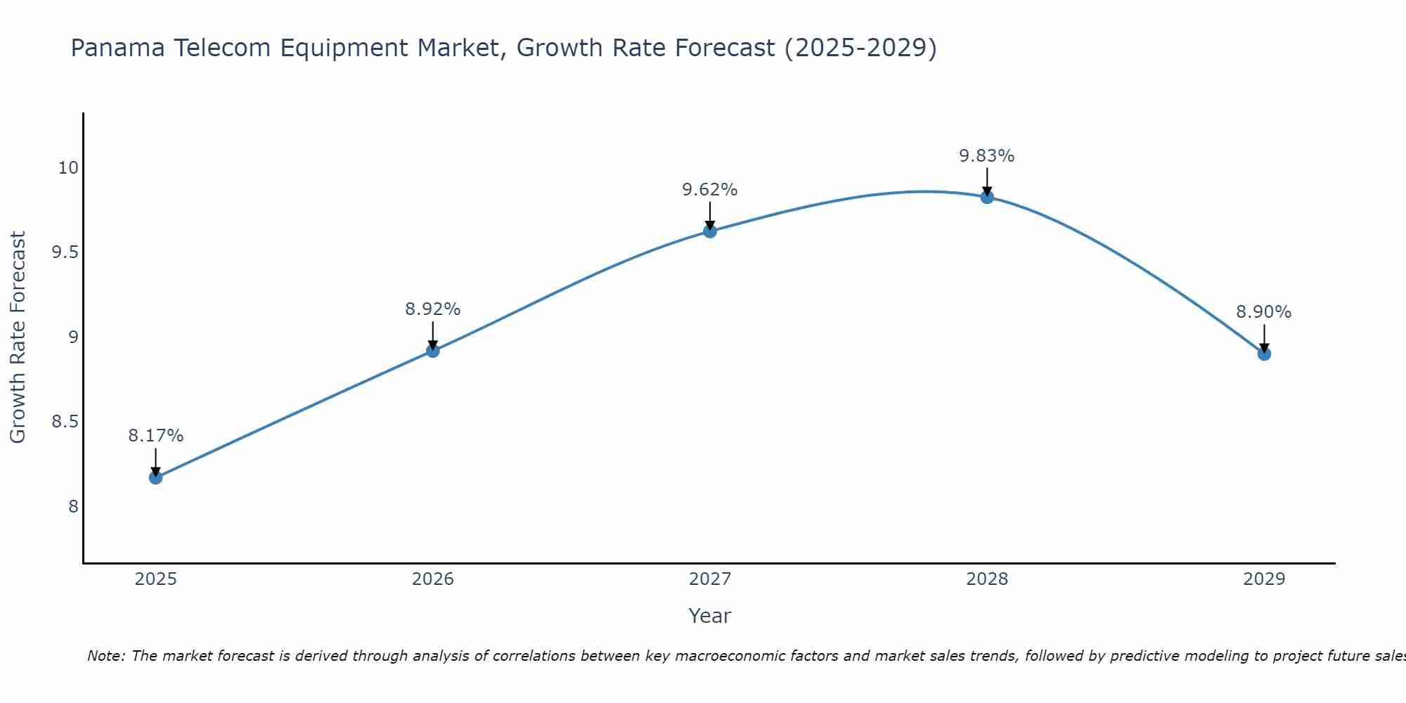 Panama Telecom Equipment Market Size Growth Rate