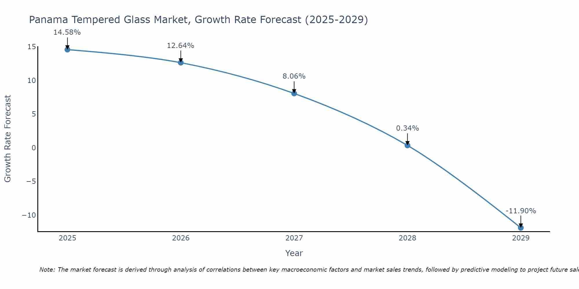 Panama Tempered Glass Market Growth Rate