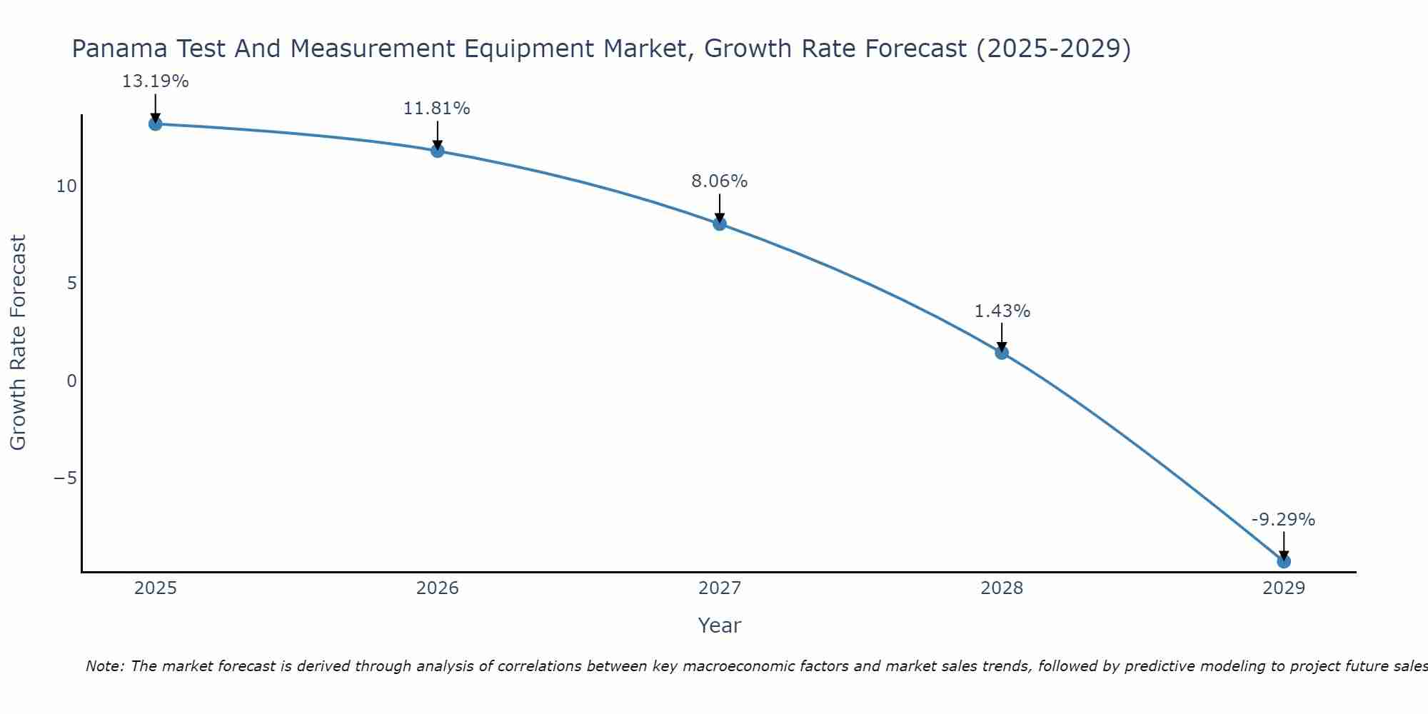 Panama Test And Measurement Equipment Market Growth Rate