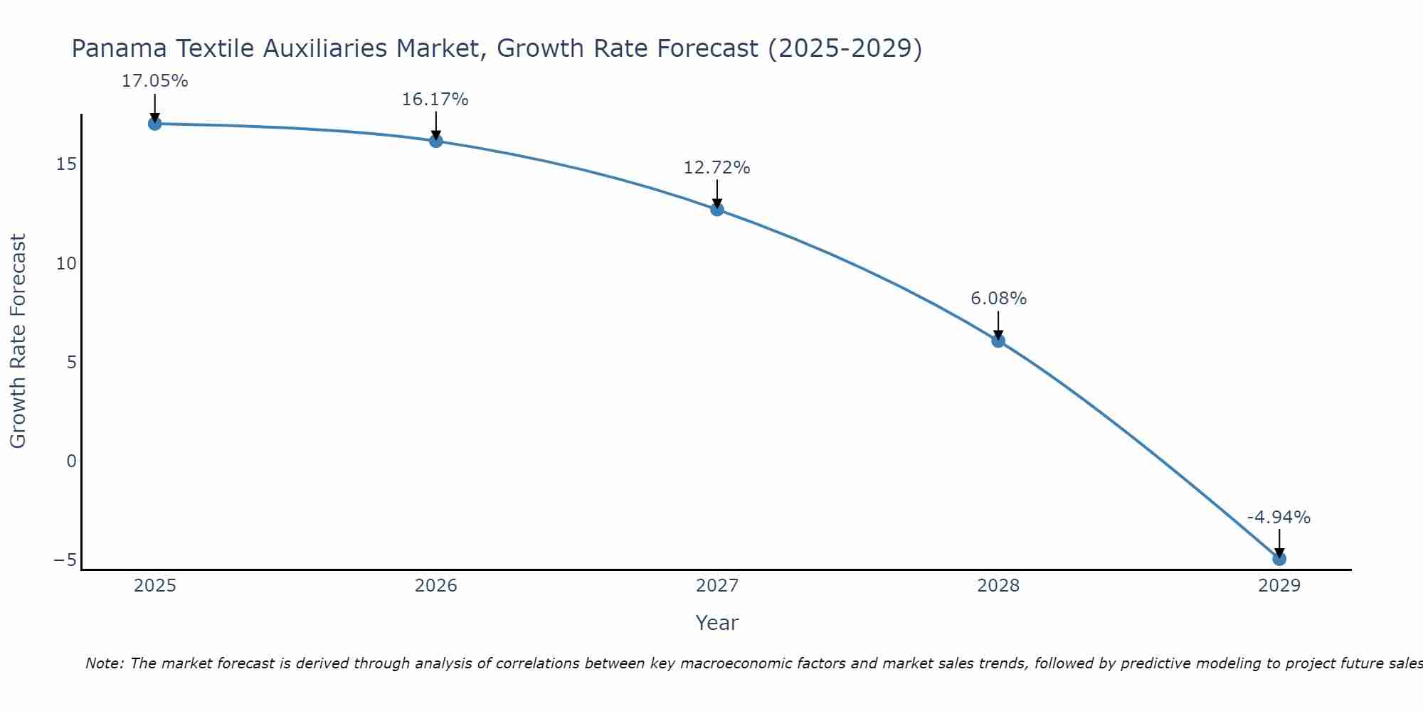 Panama Textile Auxiliaries Market Growth Rate