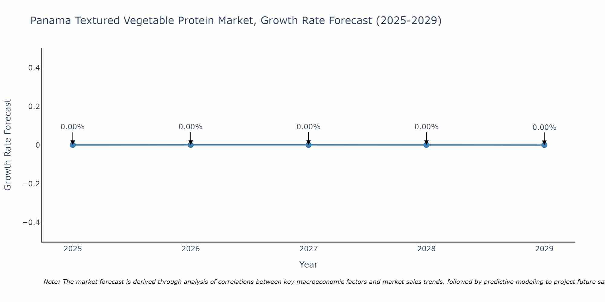 Panama Textured Vegetable Protein Market Growth Rate