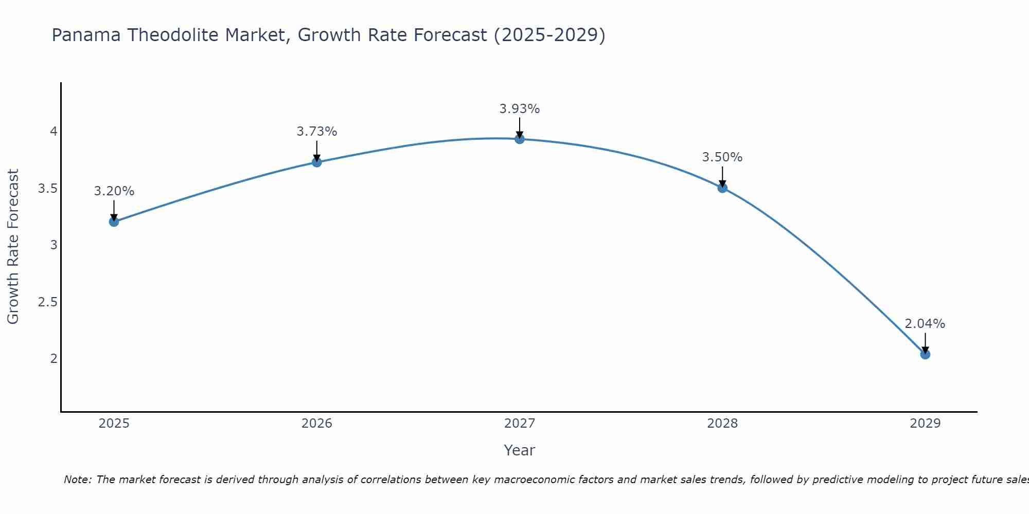 Panama Theodolite Market Growth Rate