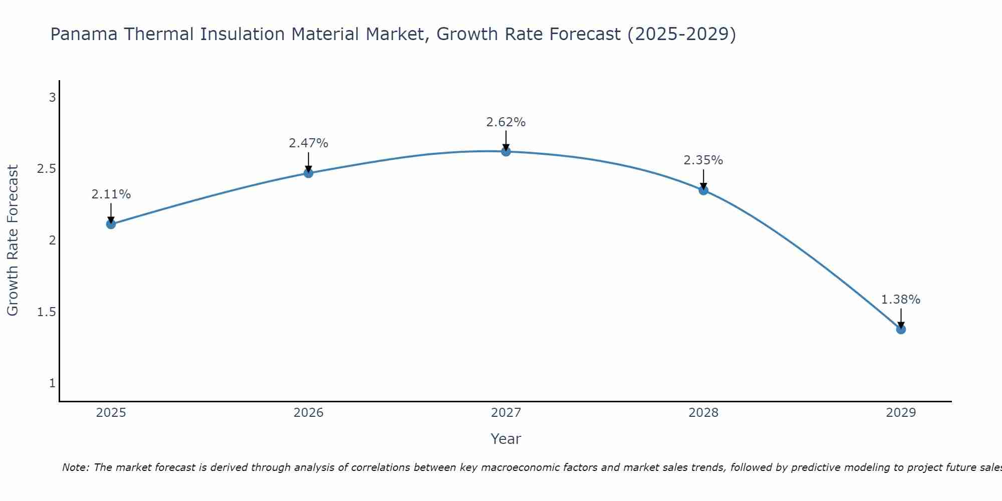 Panama Thermal Insulation Material Market Size Growth Rate