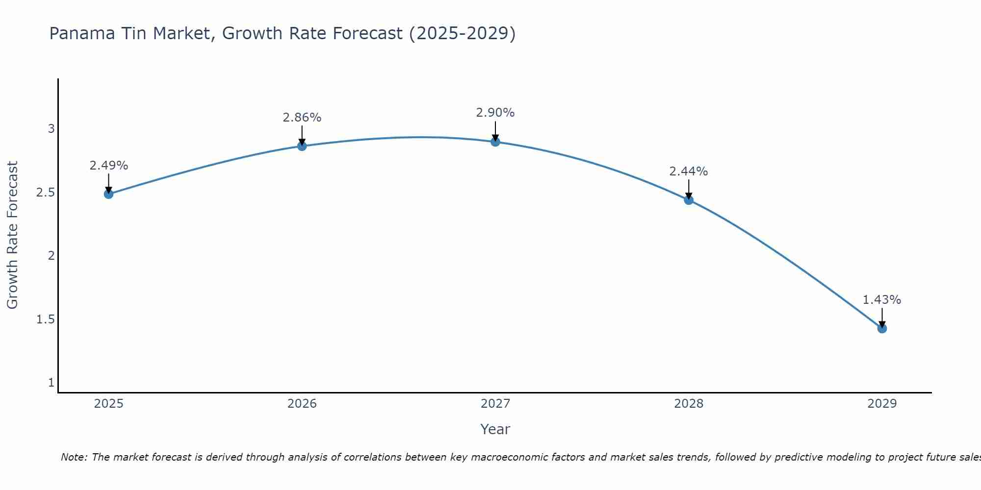 Panama Tin Market Growth Rate