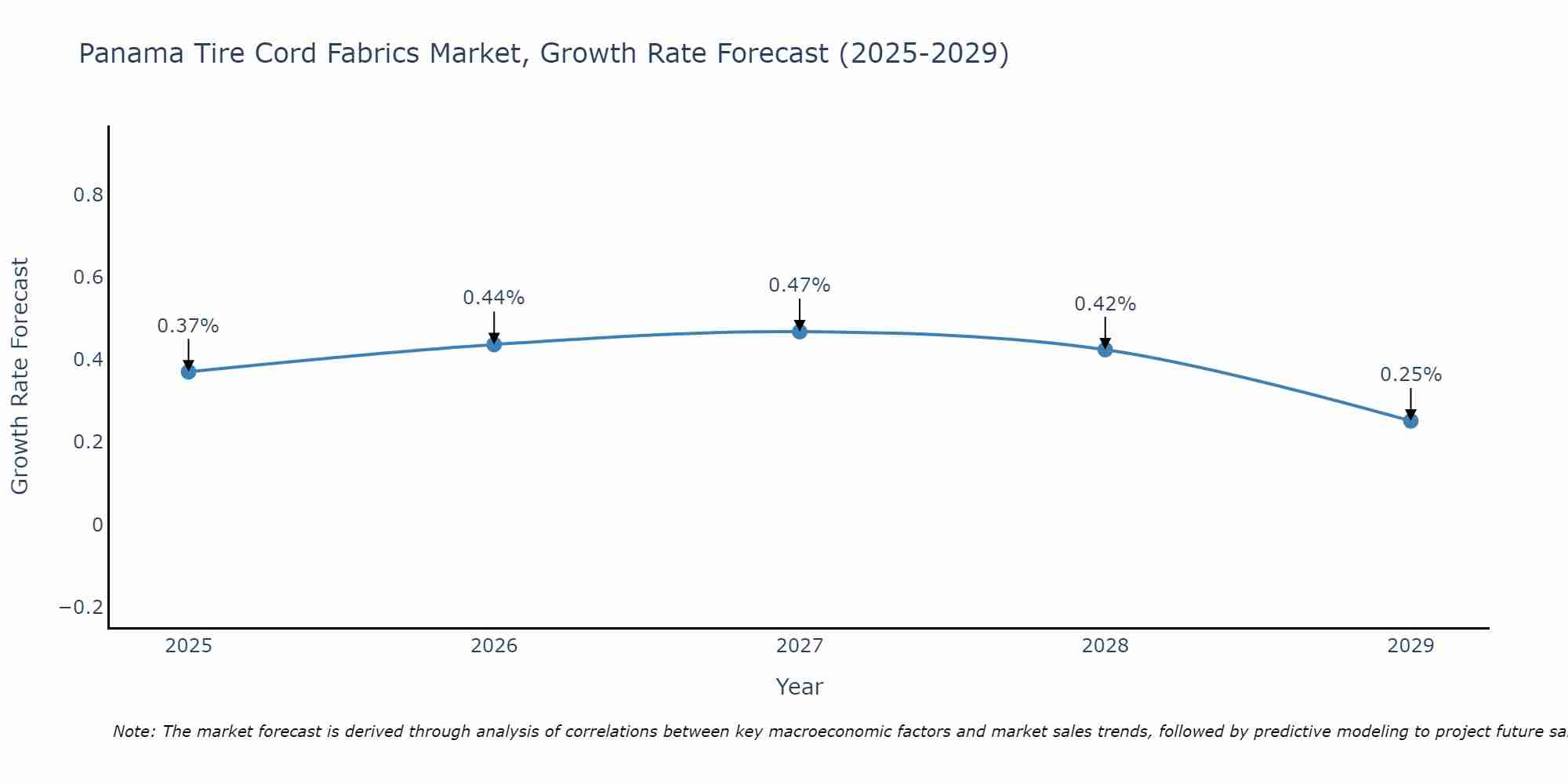 Panama Tire Cord Fabrics Market Growth Rate