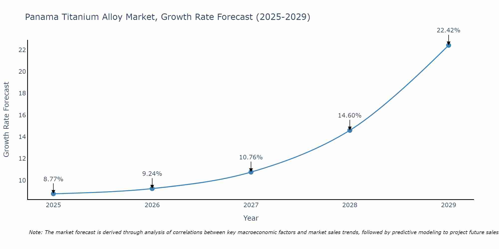 Panama Titanium Alloy Market Growth Rate