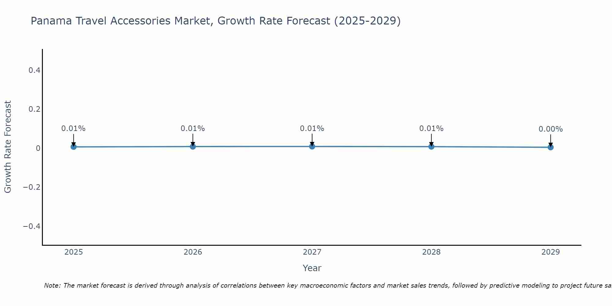 Panama Travel Accessories Market Growth Rate