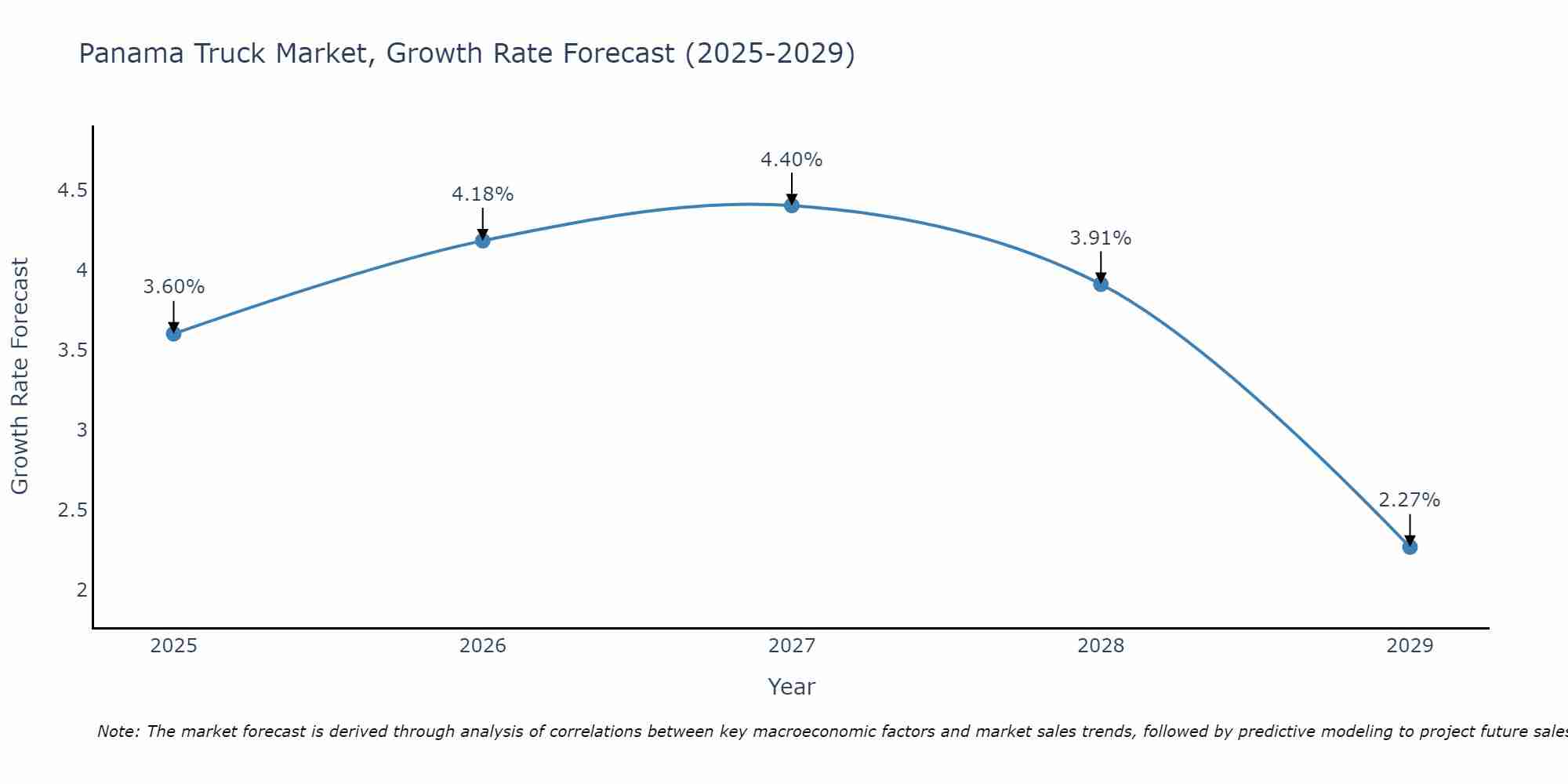 Panama Truck Market Size Growth Rate