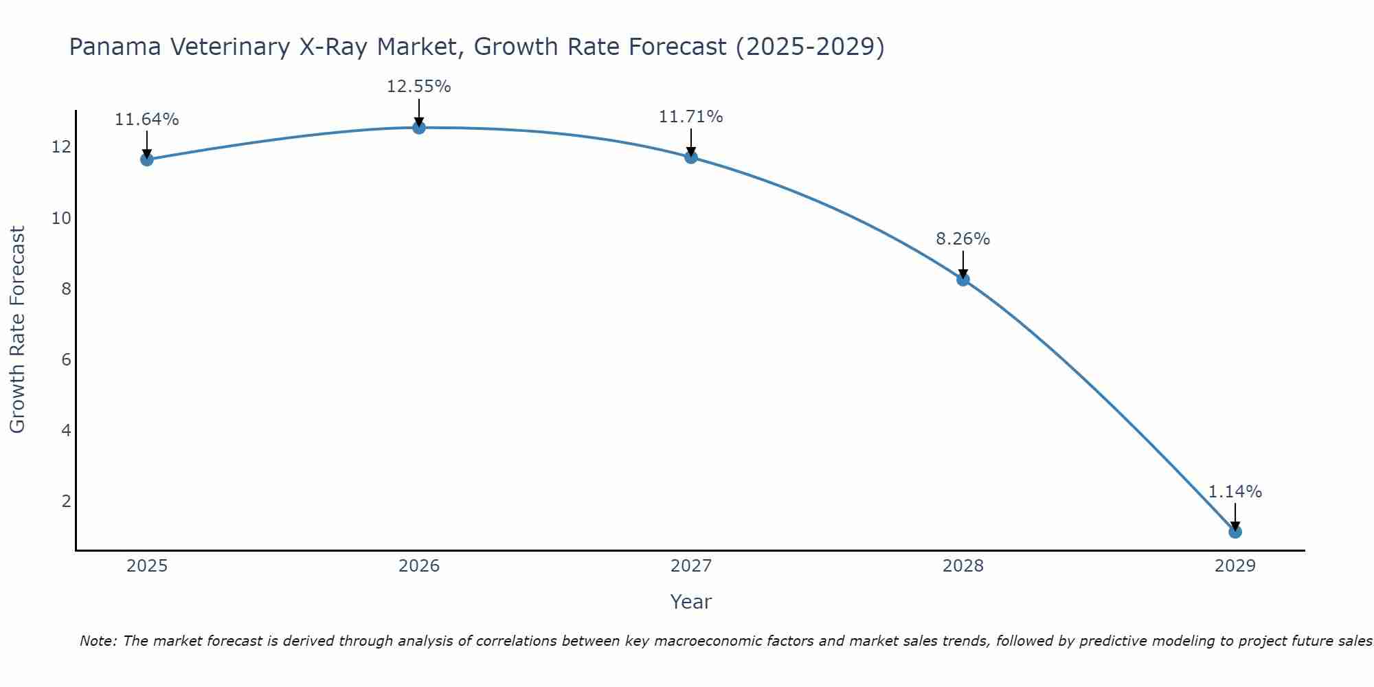 Panama Veterinary X-Ray Market Size Growth Rate