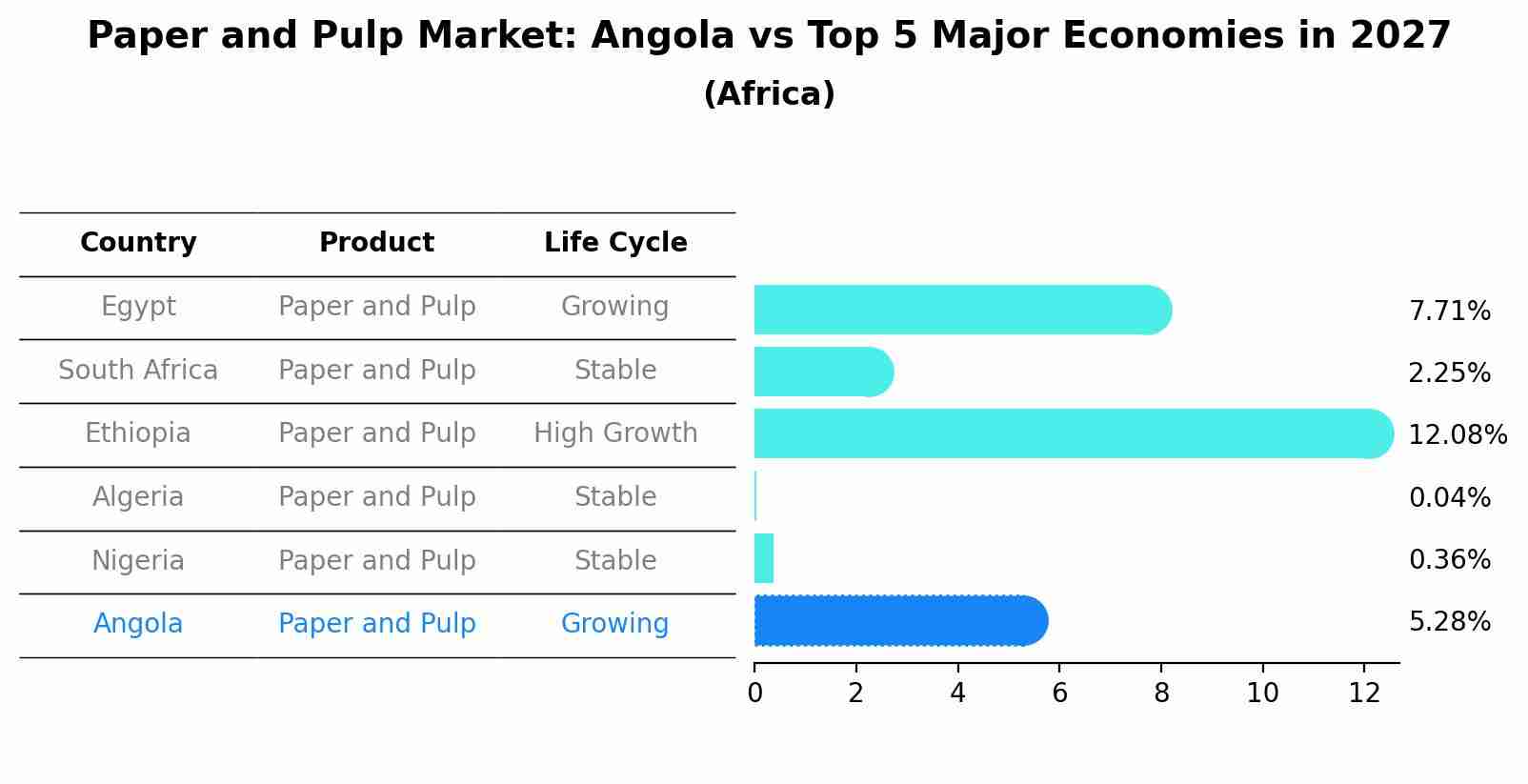 Paper and Pulp Market: Angola vs Top 5 Major Economies in 2027 (Africa)
