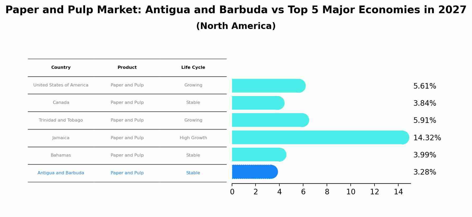Paper and Pulp Market: Antigua and Barbuda vs Top 5 Major Economies in 2027 (North America)