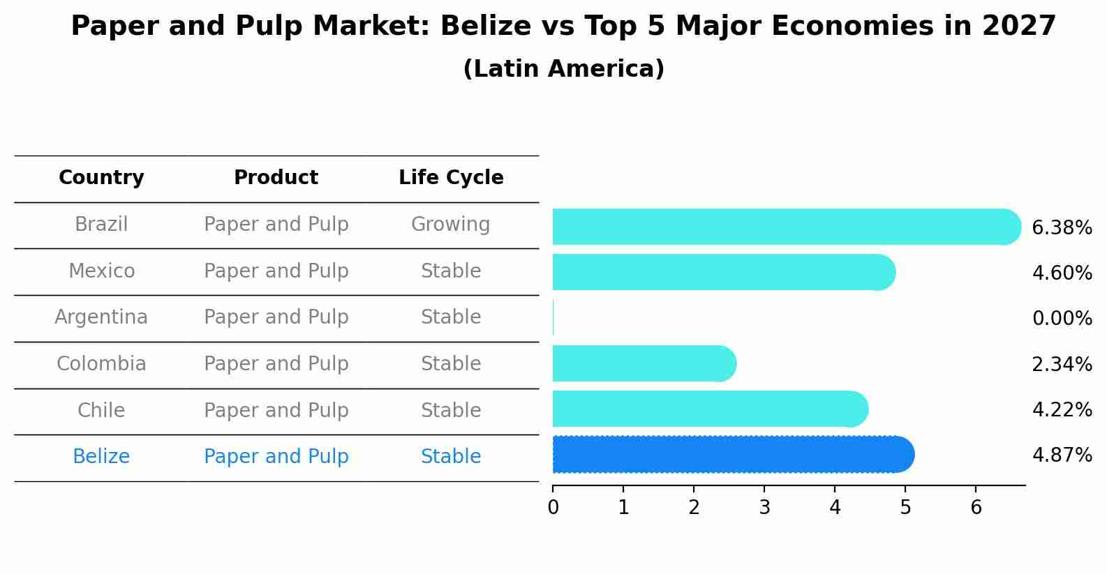 Paper and Pulp Market: Belize vs Top 5 Major Economies in 2027 (Latin America)