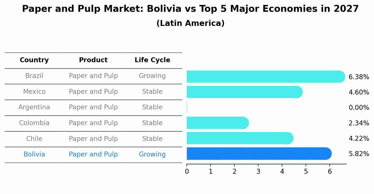 Paper and Pulp Market: Bolivia vs Top 5 Major Economies in 2027 (Latin America)