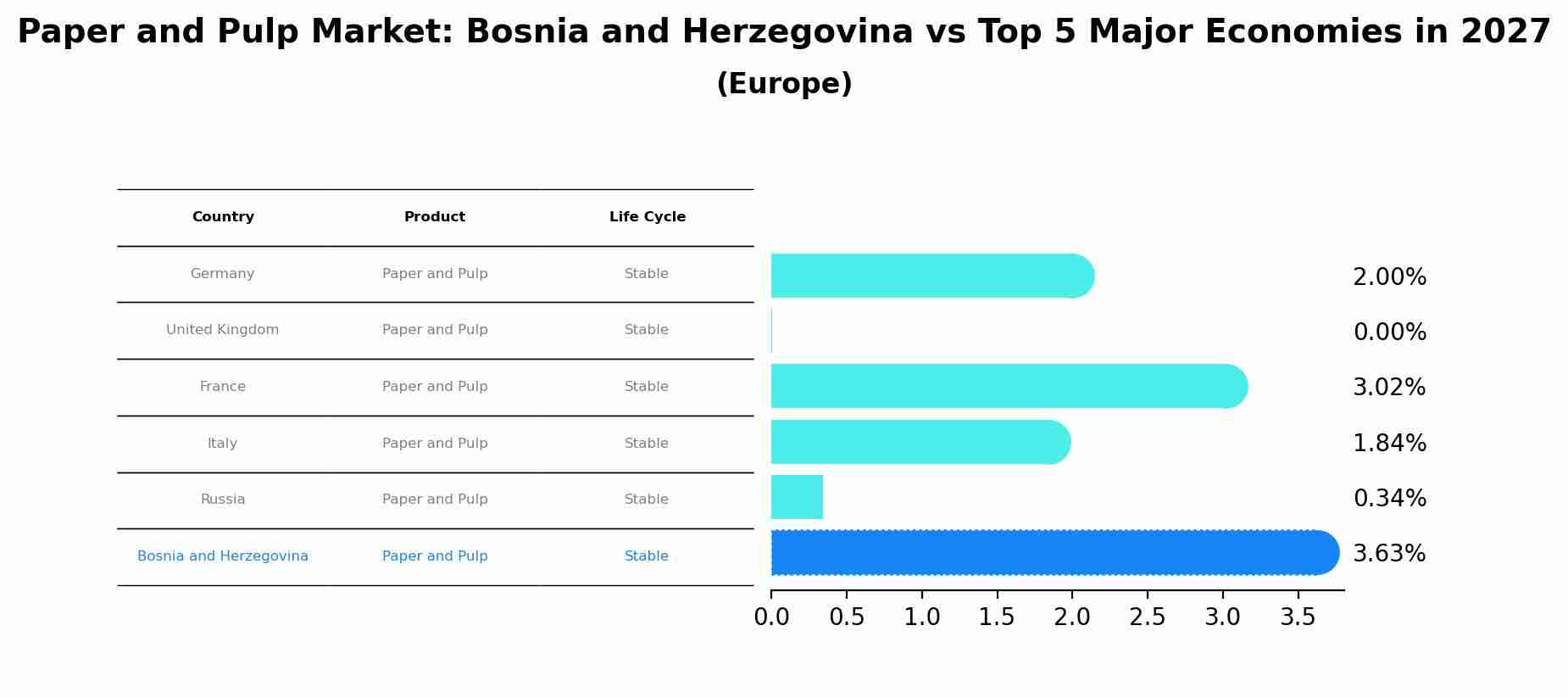 Paper and Pulp Market: Bosnia and Herzegovina vs Top 5 Major Economies in 2027 (Europe)