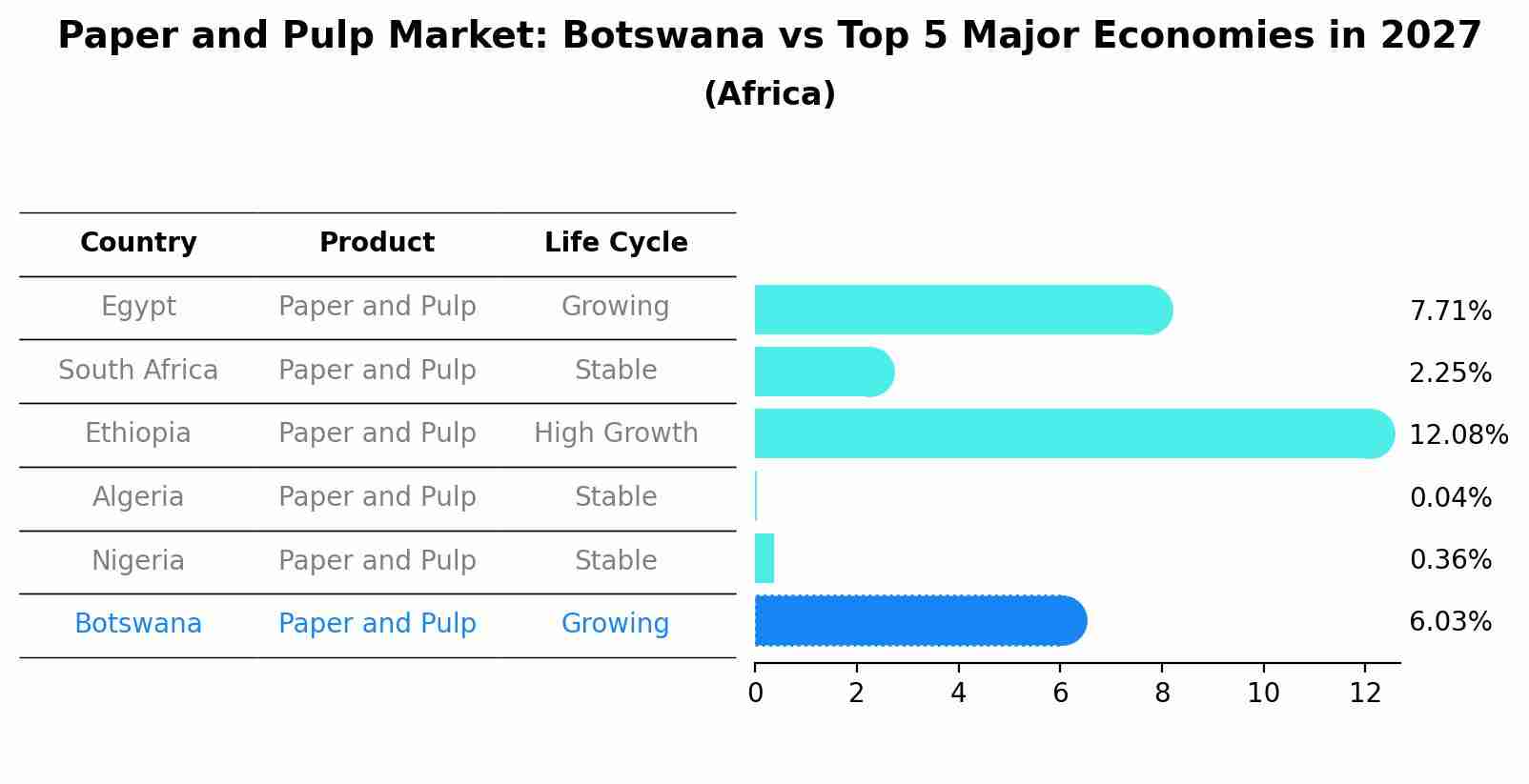 Paper and Pulp Market: Botswana vs Top 5 Major Economies in 2027 (Africa)
