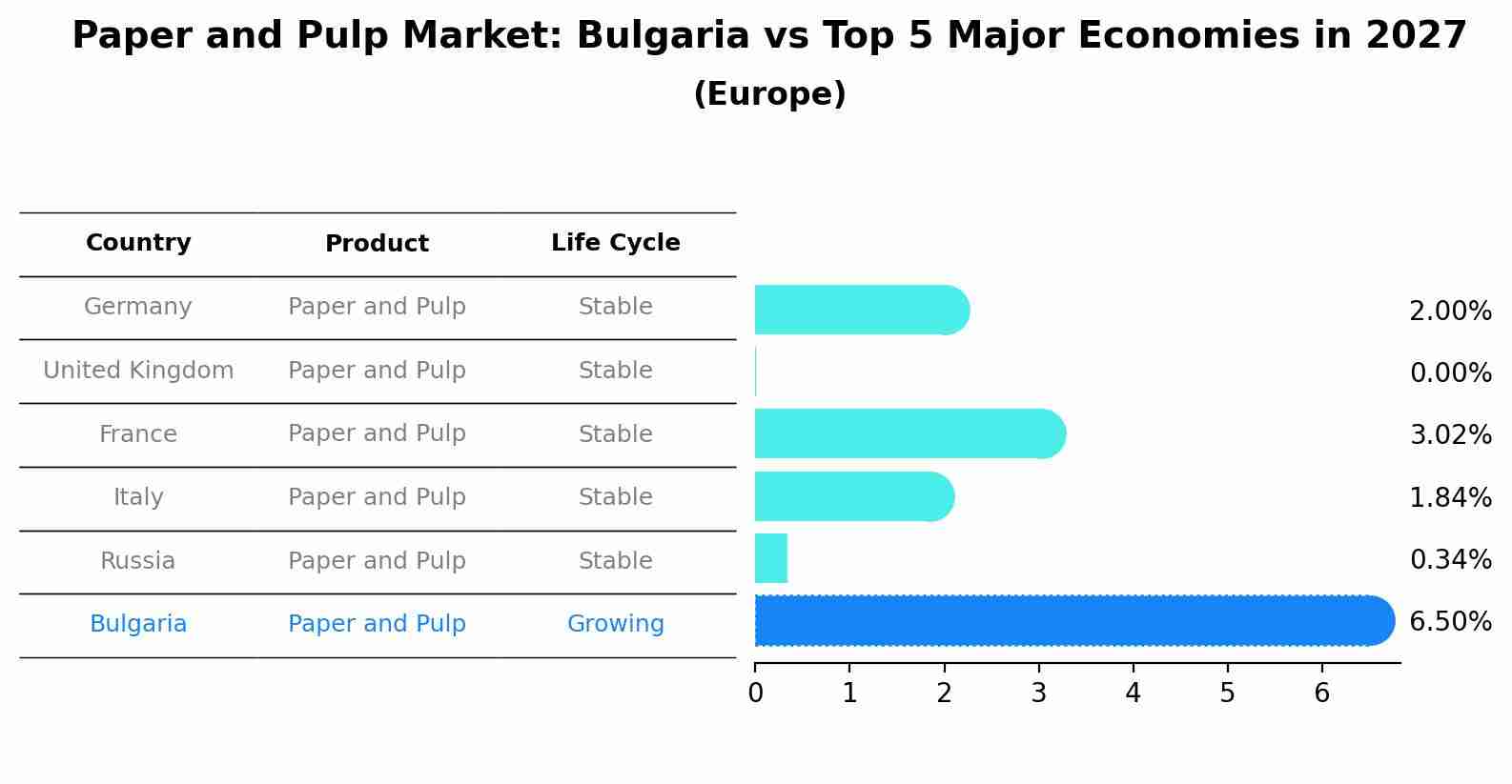 Paper and Pulp Market: Bulgaria vs Top 5 Major Economies in 2027 (Europe)
