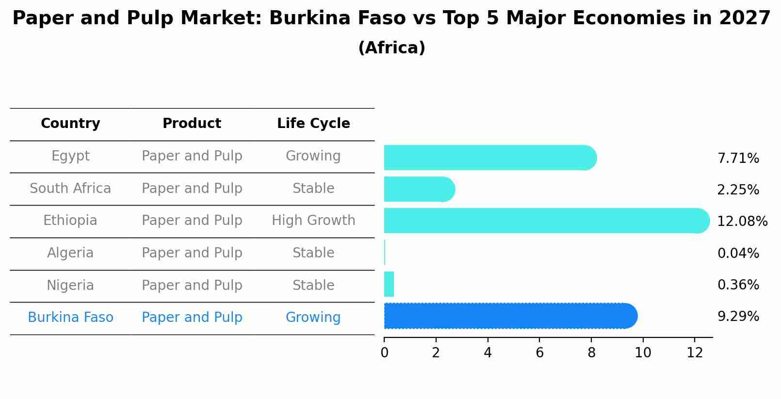 Paper and Pulp Market: Burkina Faso vs Top 5 Major Economies in 2027 (Africa)