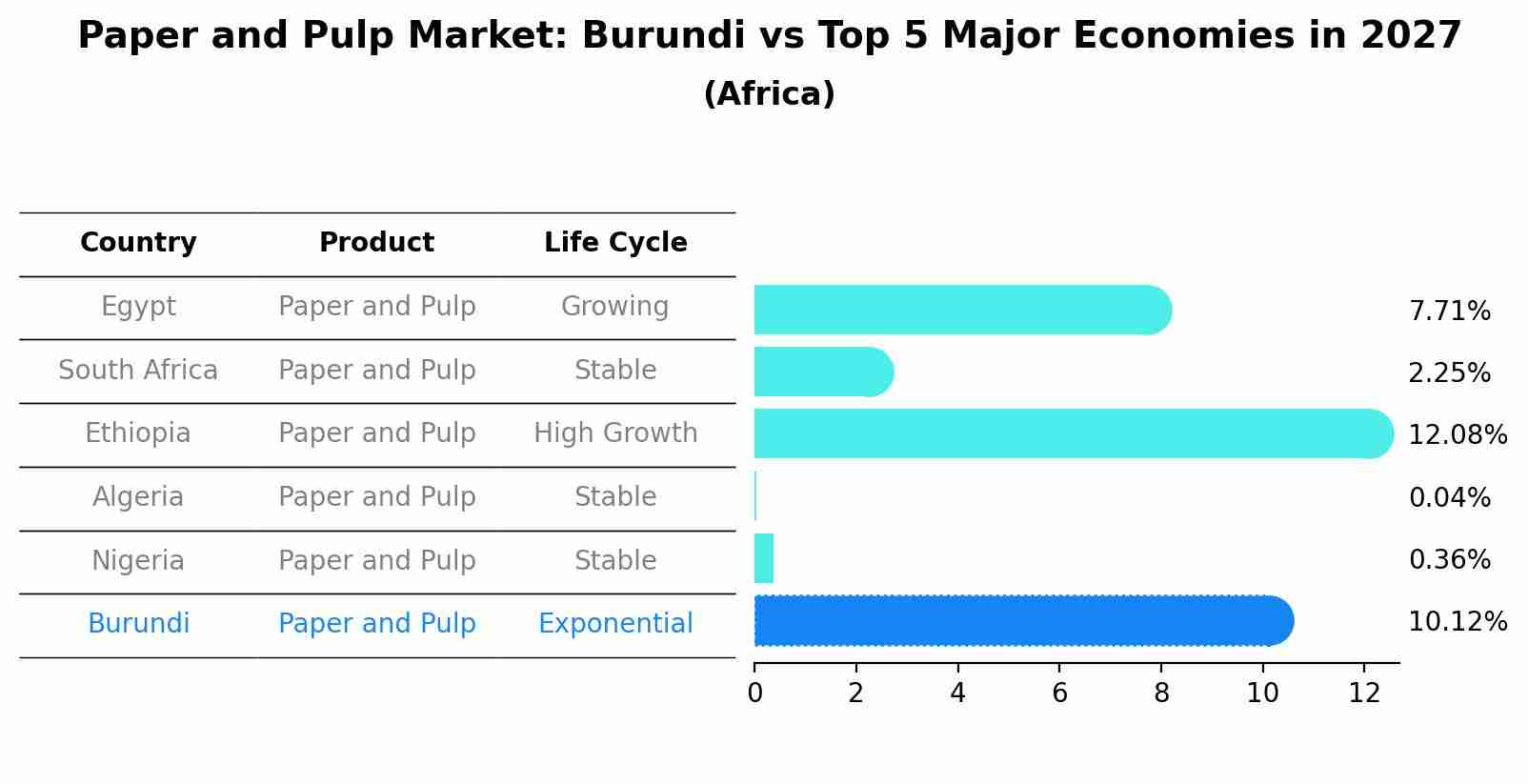 Paper and Pulp Market: Burundi vs Top 5 Major Economies in 2027 (Africa)