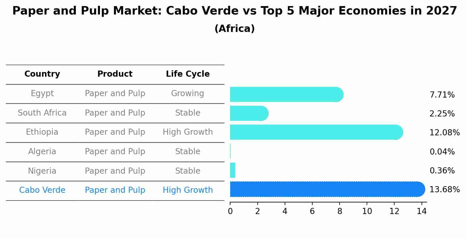 Paper and Pulp Market: Cabo Verde vs Top 5 Major Economies in 2027 (Africa)