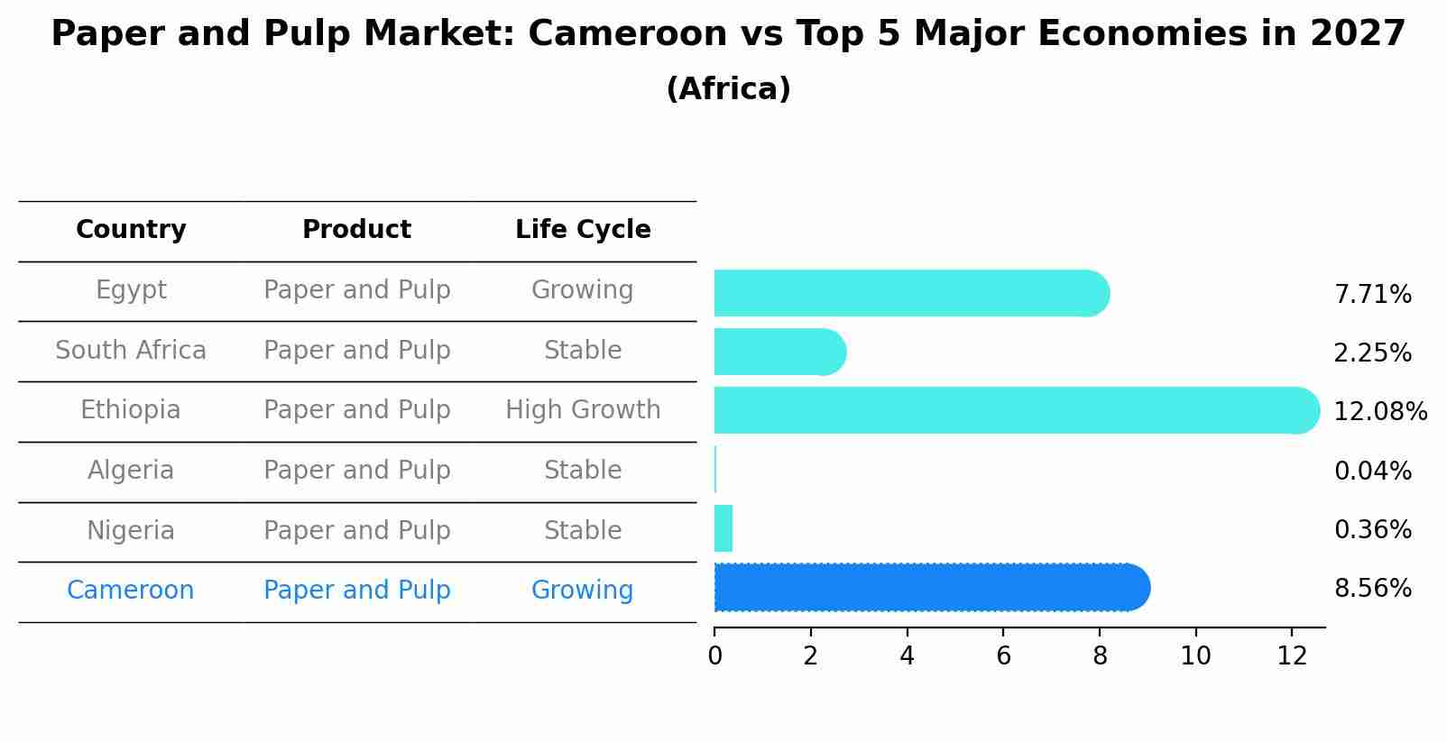 Paper and Pulp Market: Cameroon vs Top 5 Major Economies in 2027 (Africa)