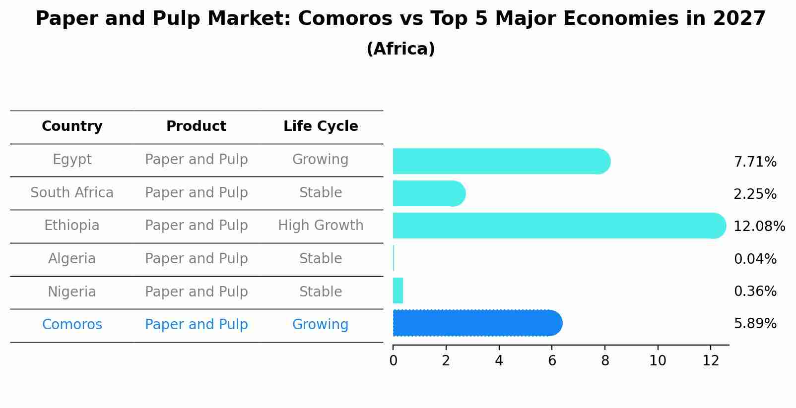 Paper and Pulp Market: Comoros vs Top 5 Major Economies in 2027 (Africa)