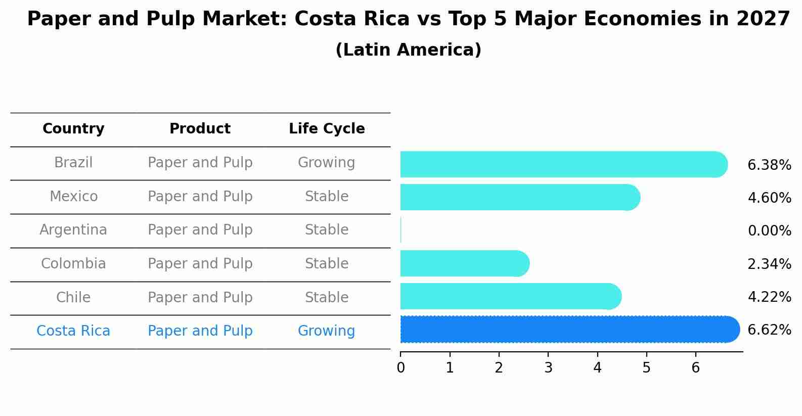 Paper and Pulp Market: Costa Rica vs Top 5 Major Economies in 2027 (Latin America)