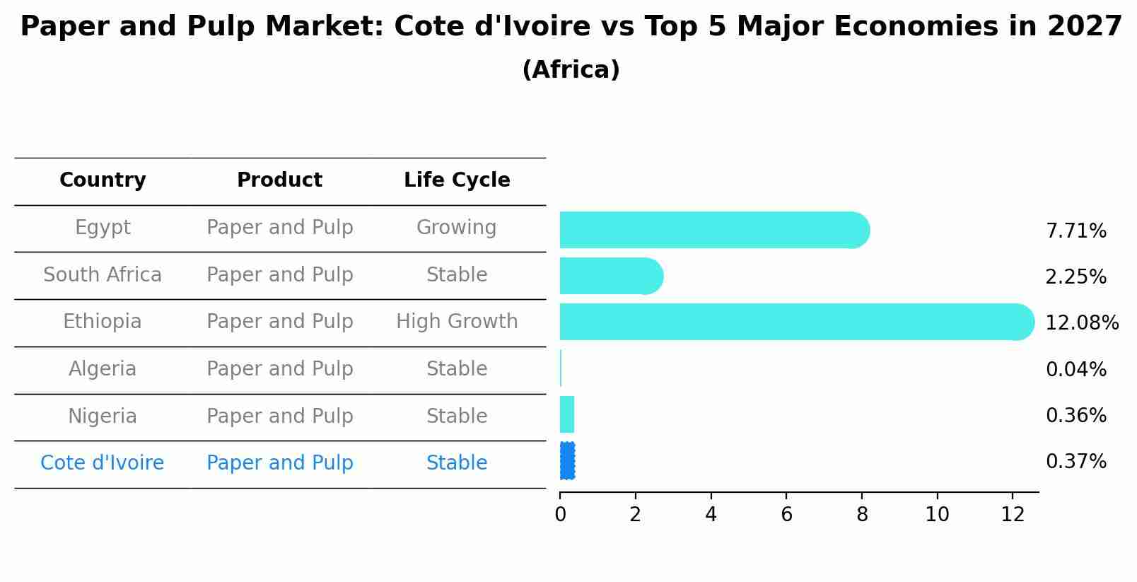 Paper and Pulp Market: Cote d'Ivoire vs Top 5 Major Economies in 2027 (Africa)