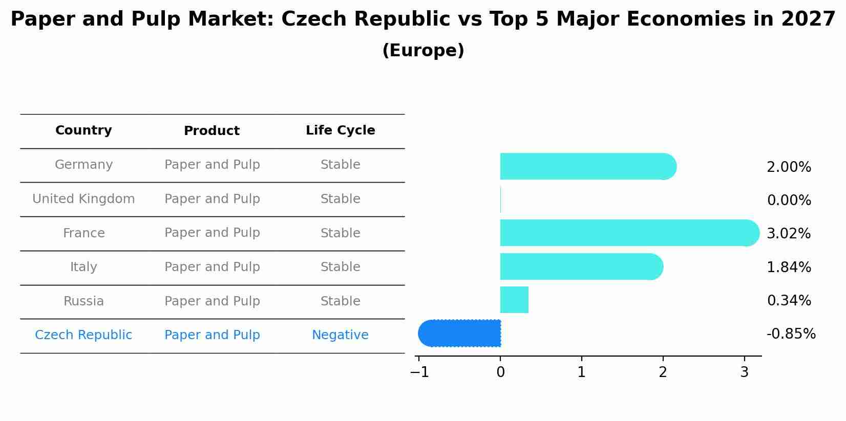 Paper and Pulp Market: Czech Republic vs Top 5 Major Economies in 2027 (Europe)