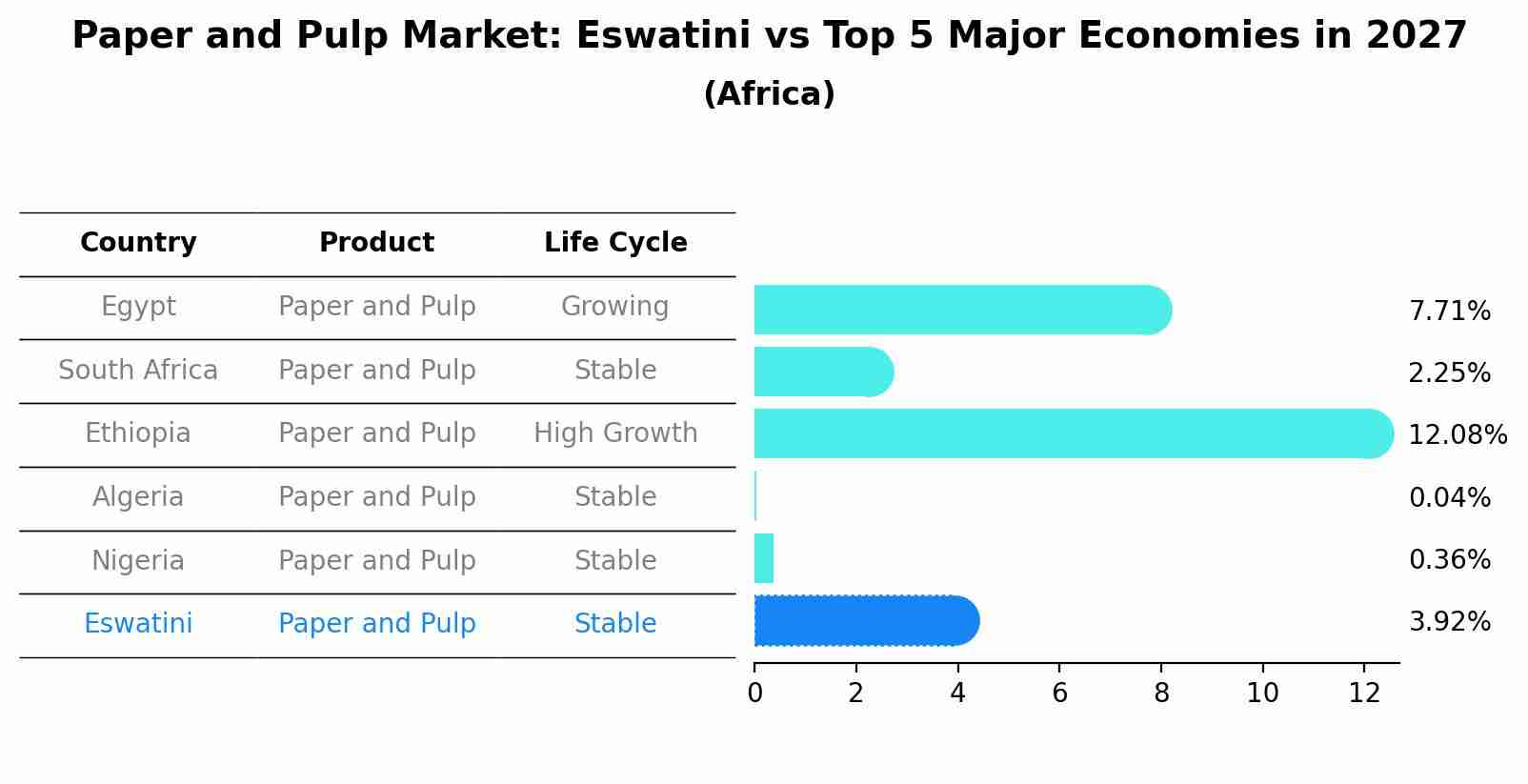 Paper and Pulp Market: Eswatini vs Top 5 Major Economies in 2027 (Africa)