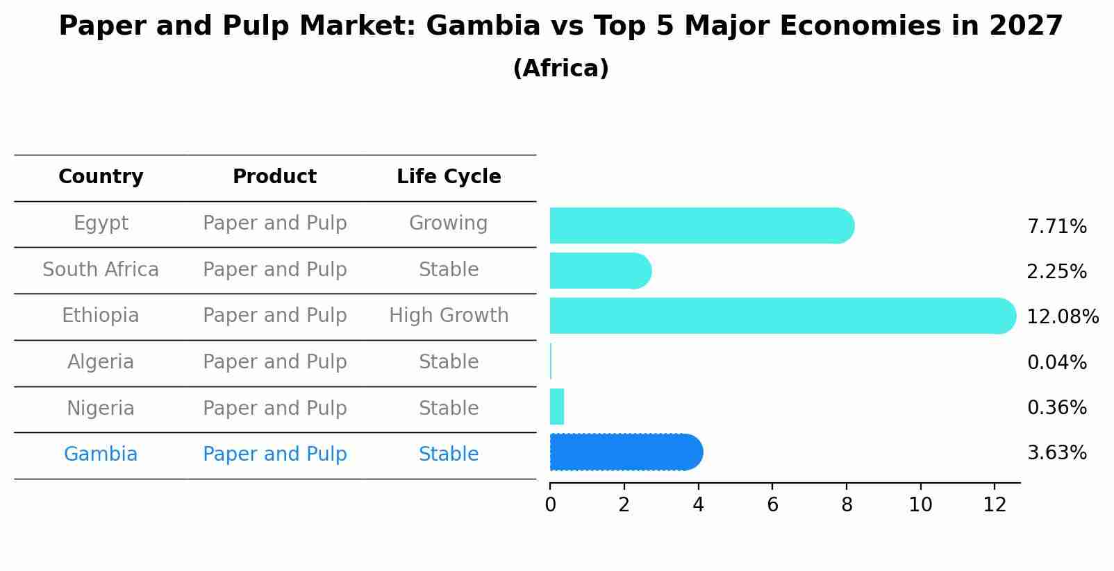 Paper and Pulp Market: Gambia vs Top 5 Major Economies in 2027 (Africa)