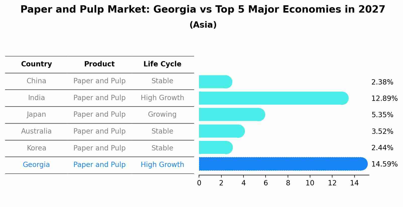 Paper and Pulp Market: Georgia vs Top 5 Major Economies in 2027 (Asia)