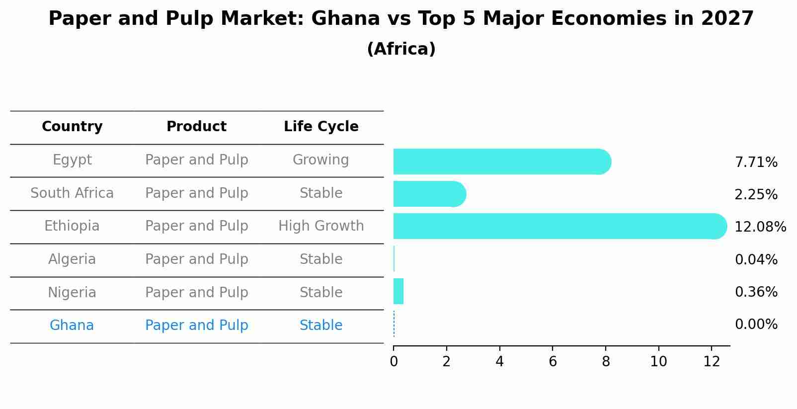 Paper and Pulp Market: Ghana vs Top 5 Major Economies in 2027 (Africa)