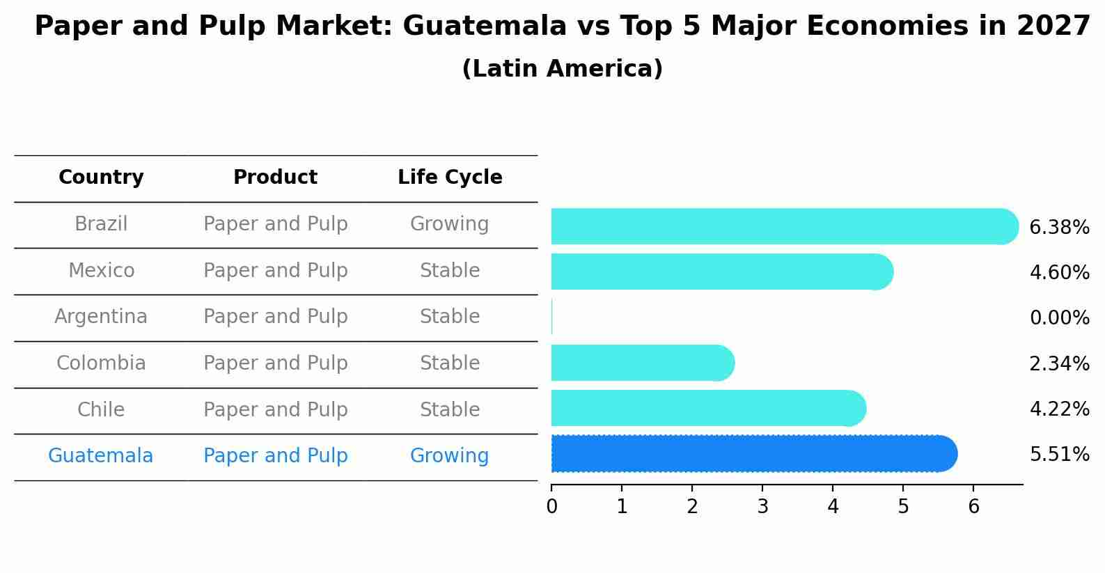 Paper and Pulp Market: Guatemala vs Top 5 Major Economies in 2027 (Latin America)