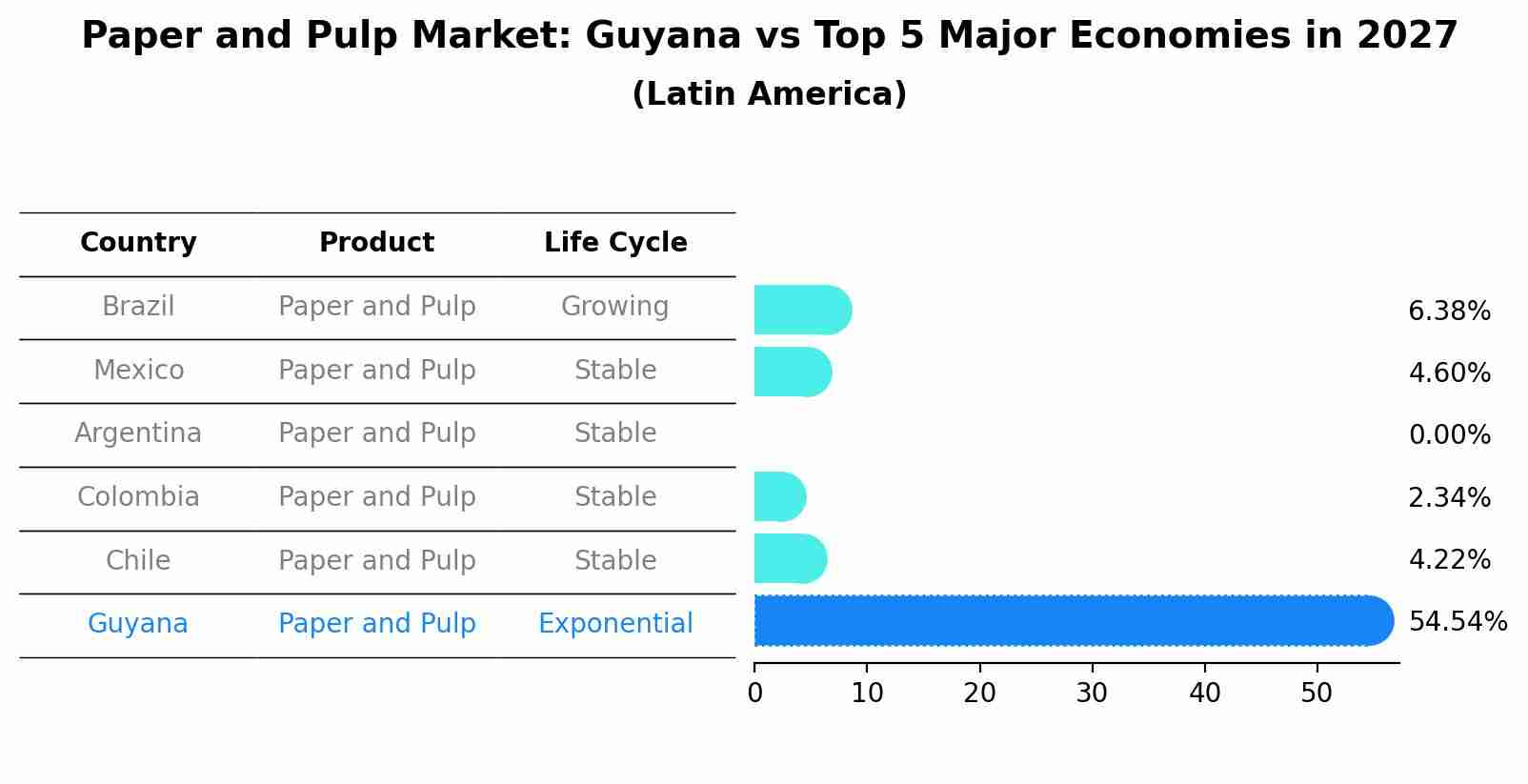 Paper and Pulp Market: Guyana vs Top 5 Major Economies in 2027 (Latin America)