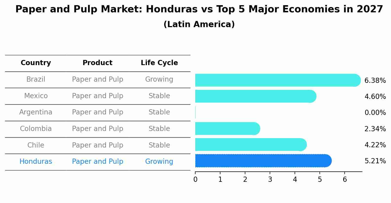 Paper and Pulp Market: Honduras vs Top 5 Major Economies in 2027 (Latin America)